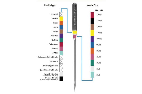 Le guide des aiguilles pour la couture